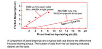 Ring Jewel Bearings - Comparing Starting Torque